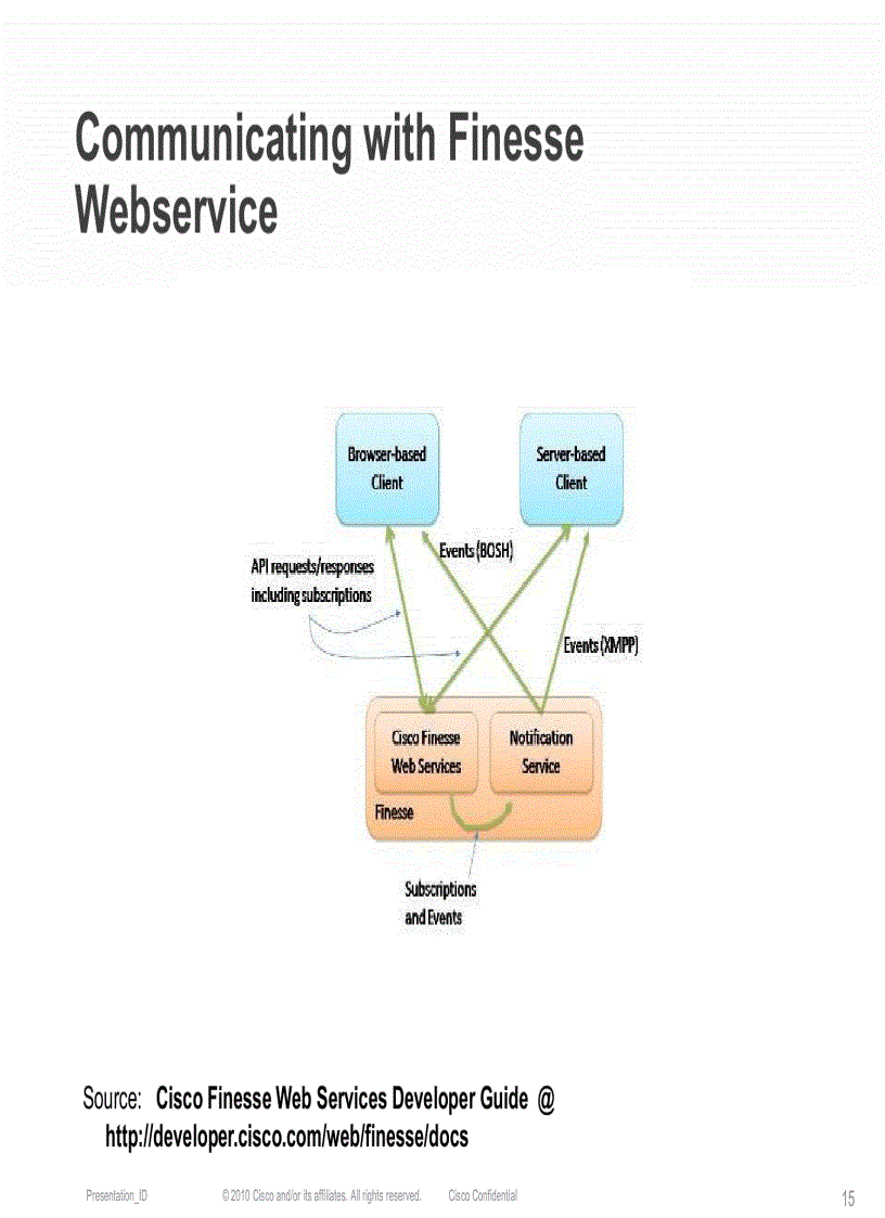 image for page Programmming with the Finesse API