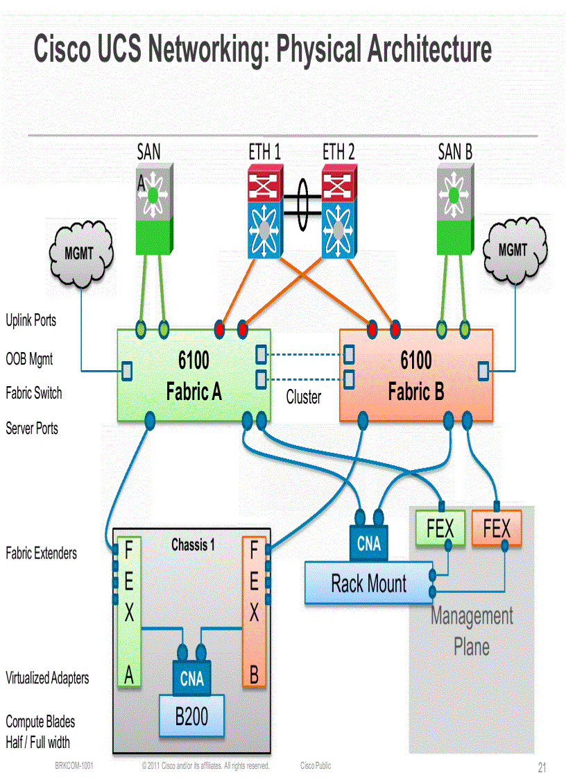 image for page UCS Fabric Fundamentals