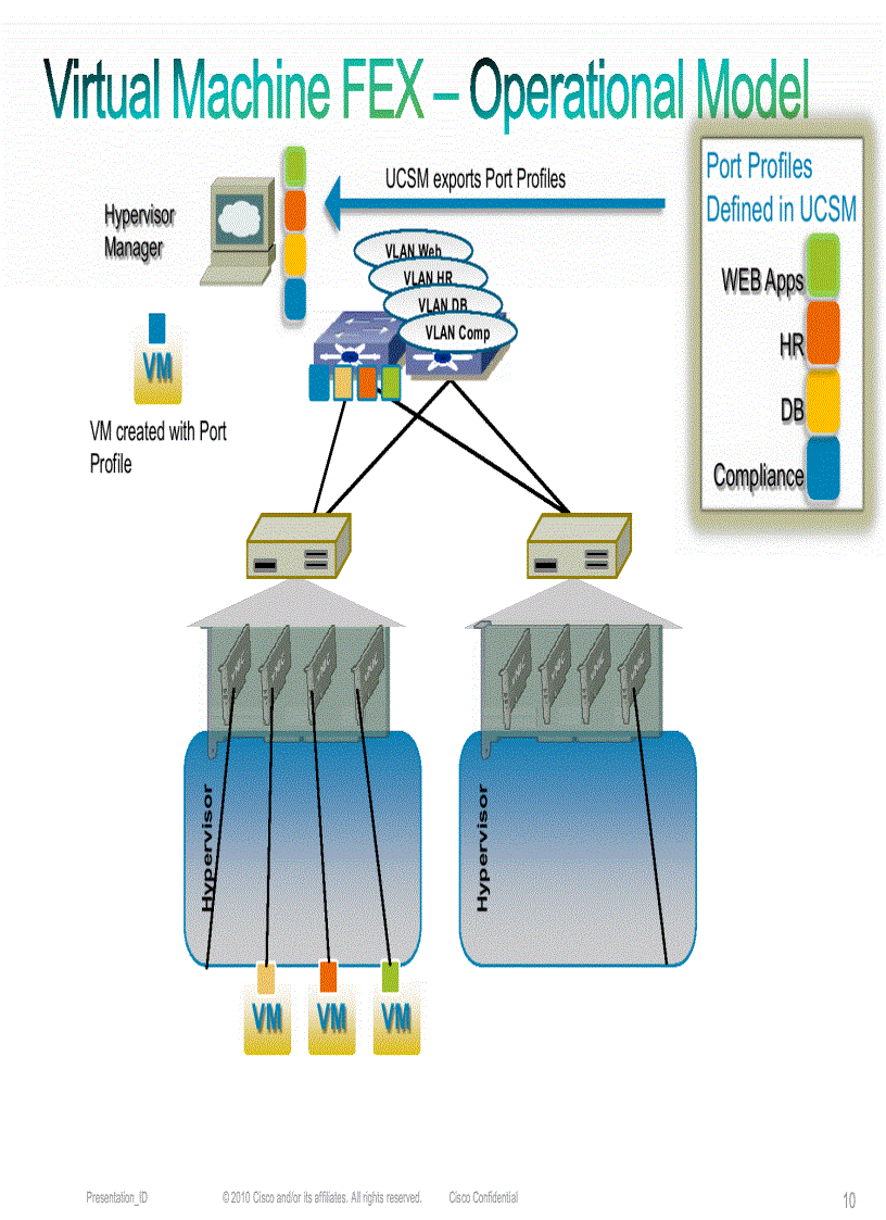 image for page Virtual Machines Fabric Extender UCS Fabric and VM s Extending FEX direct to VM sin UCS
