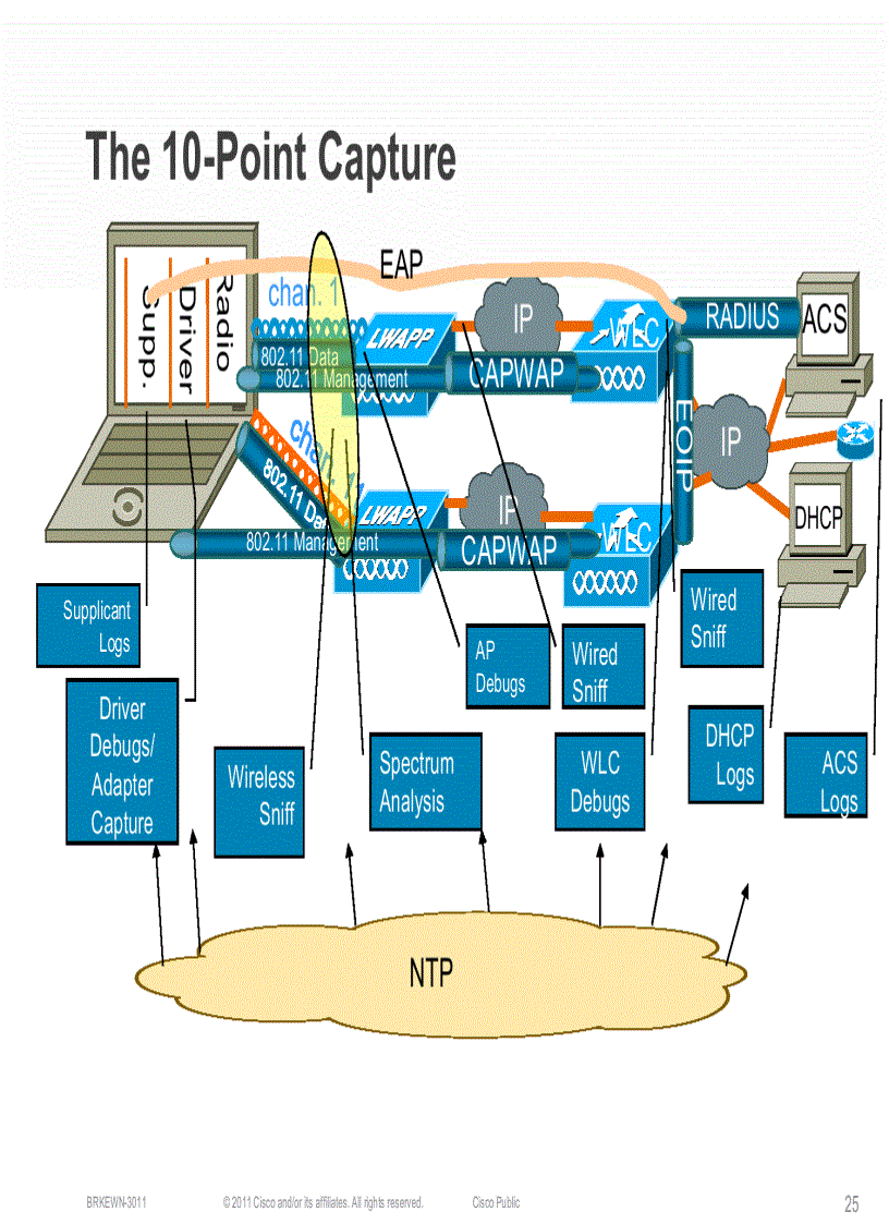 image for page Troubleshooting Wireless LANs with Centralized Controllers