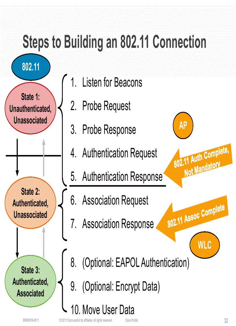 image for page Troubleshooting Wireless LANs with Centralized Controllers
