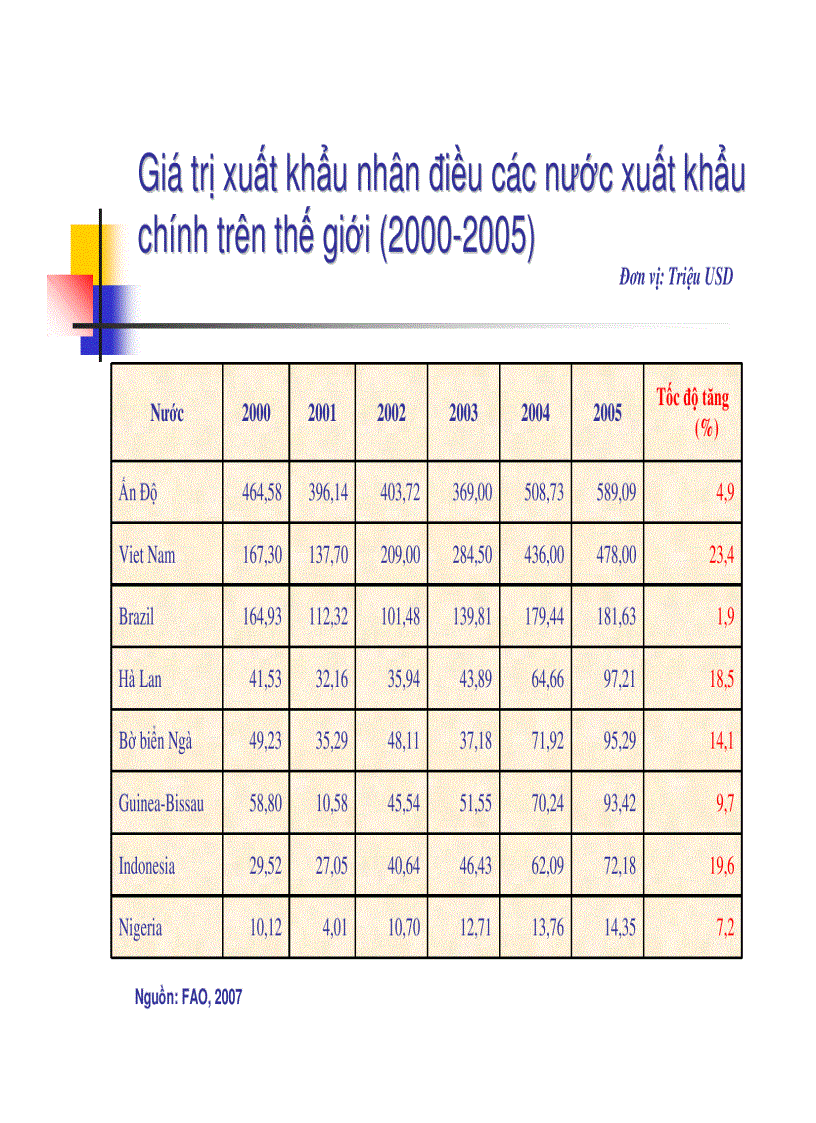 image for page Năng lực cạnh tranh của ngành điều việt nam