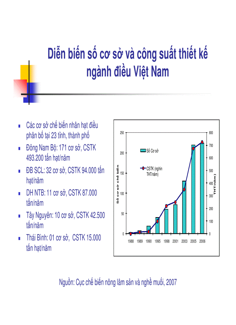 image for page Năng lực cạnh tranh của ngành điều việt nam