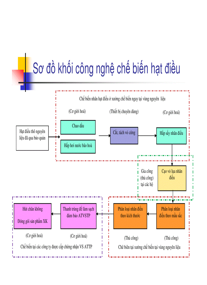 image for page Năng lực cạnh tranh của ngành điều việt nam