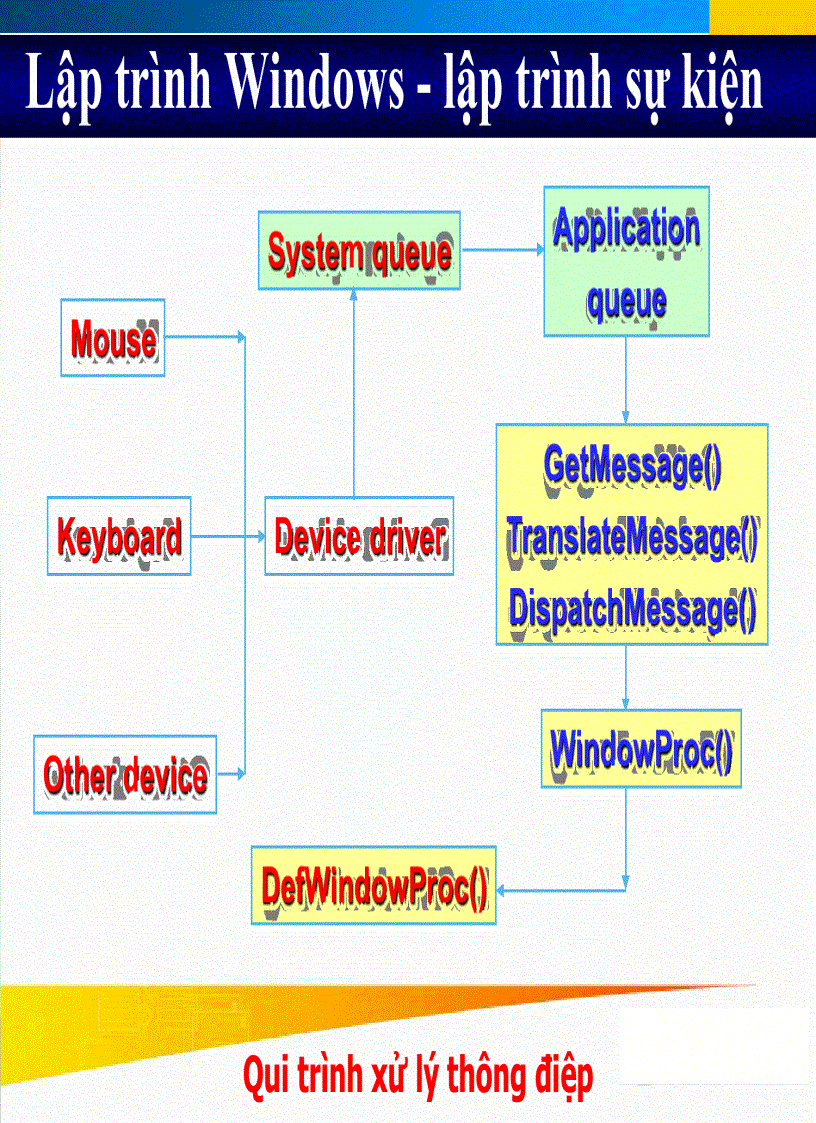 image for page LẬP TRÌNH WINDOWS bài 01