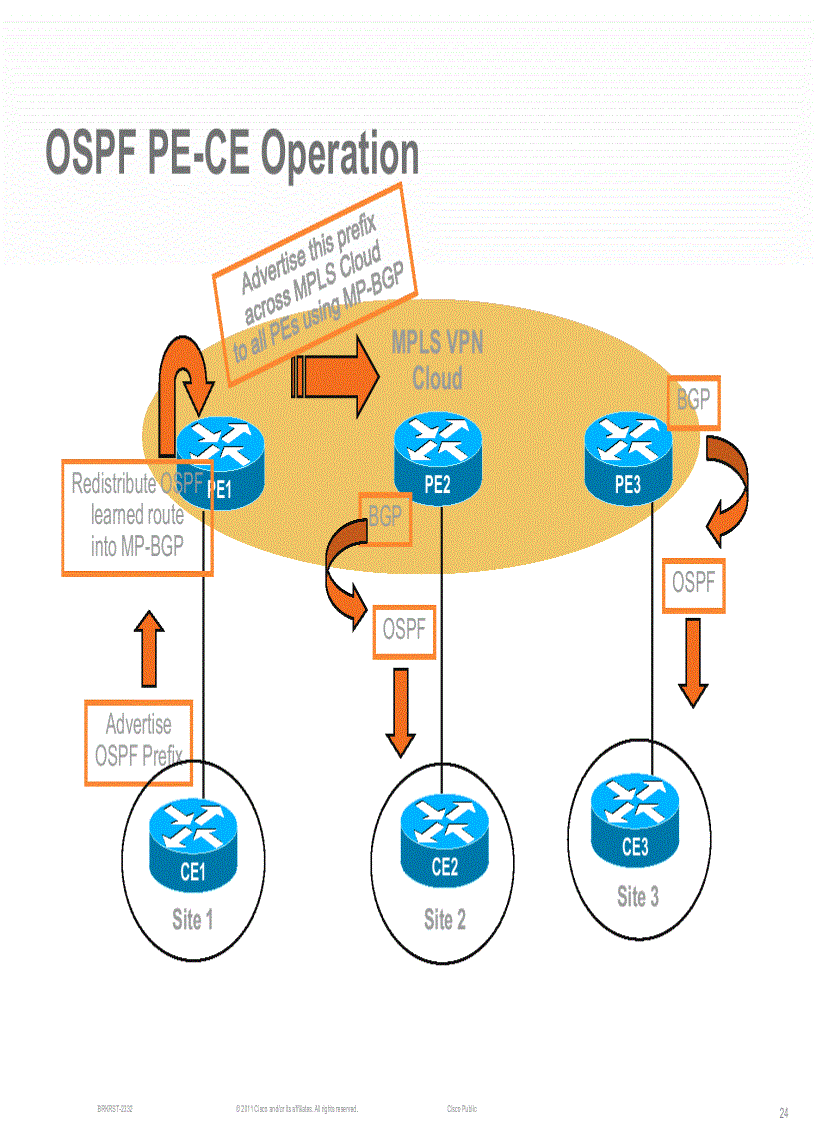 image for page L3 VPN PE CE Operation and Deployment