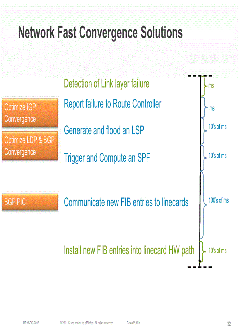 image for page Best Practices to Deploy High Availability in Service Provider Edge and Aggregation Architectures