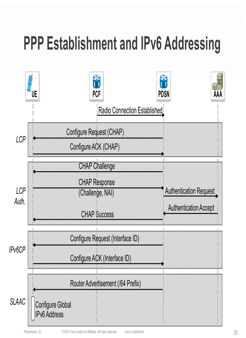 image for page IPv4 Exhaustion and IPv6 Transition in Mobile Networks