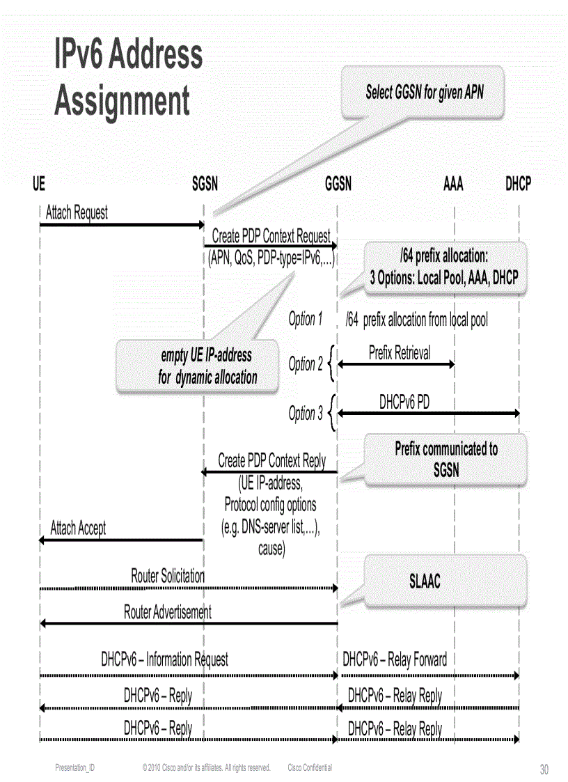 image for page IPv4 Exhaustion and IPv6 Transition in Mobile Networks