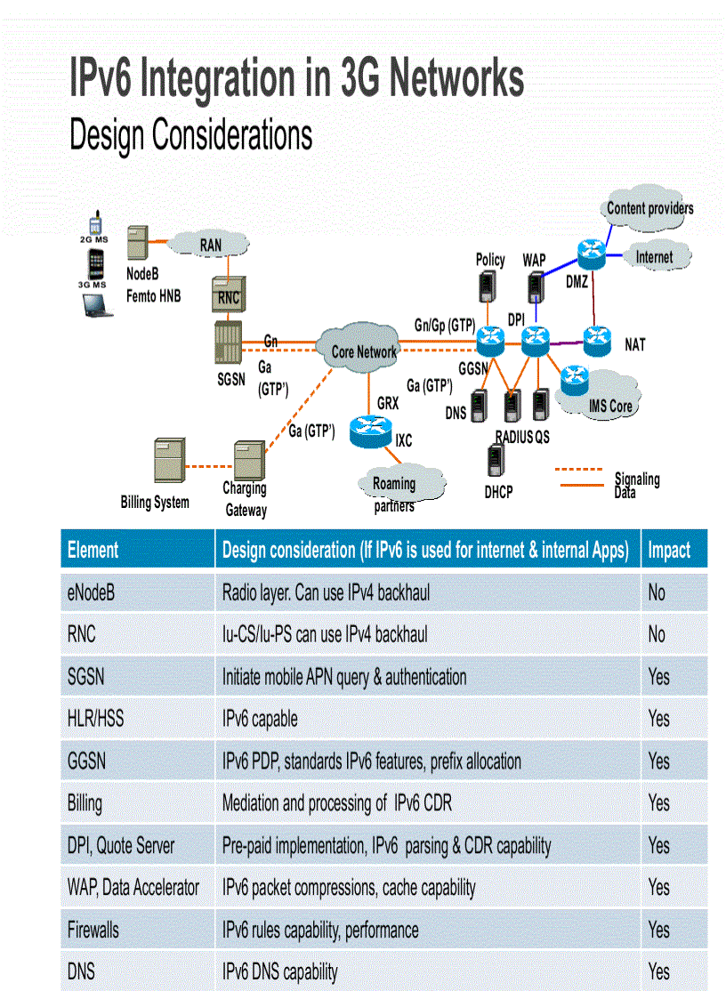 image for page IPv4 Exhaustion and IPv6 Transition in Mobile Networks