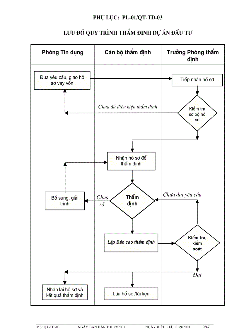 image for page Quy trình thẩm định dự án đầu tư
