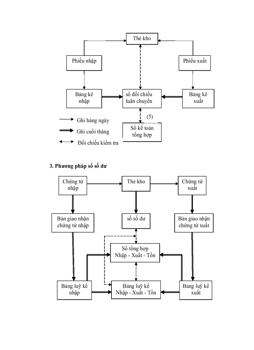 image for page Hoạch toán nguyên vật liệu trong các doanh nghiệp