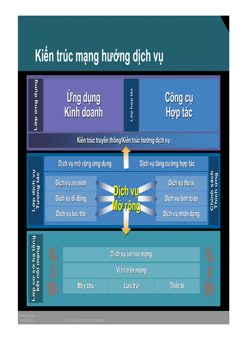 image for page Cấu trúc mạng hướng dịch vụ Nền tảng của trung tâm dữ liệu kết nối mạng