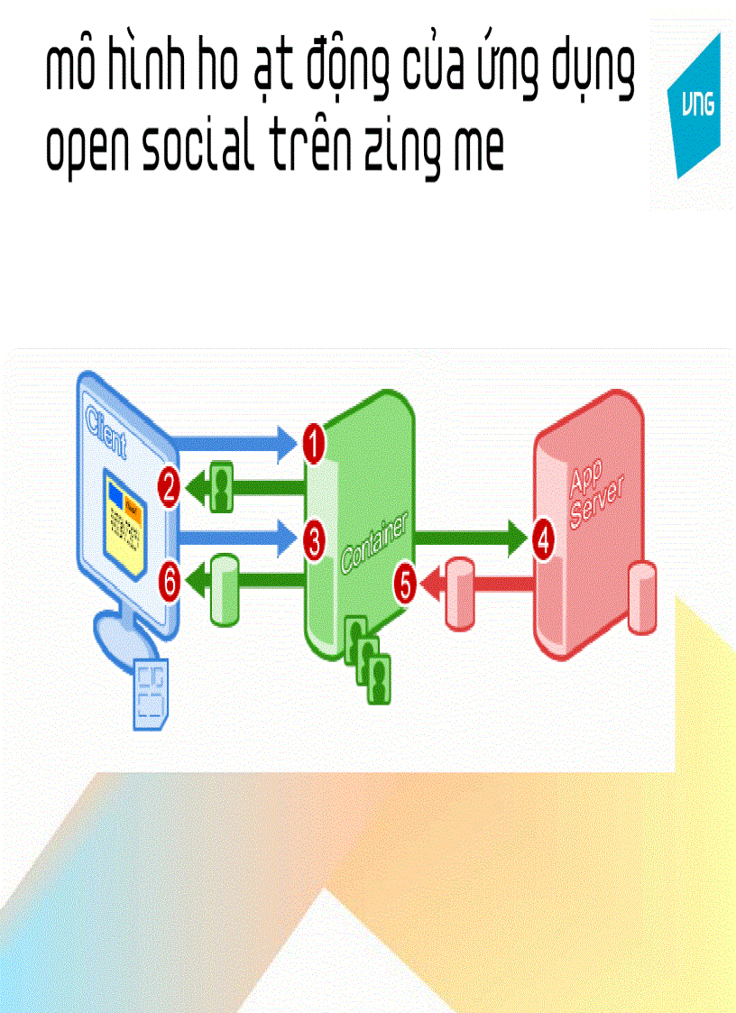 image for page Xây dựng Ứng dụng Web trên Mạng xã hội và Chuẩn Open Social