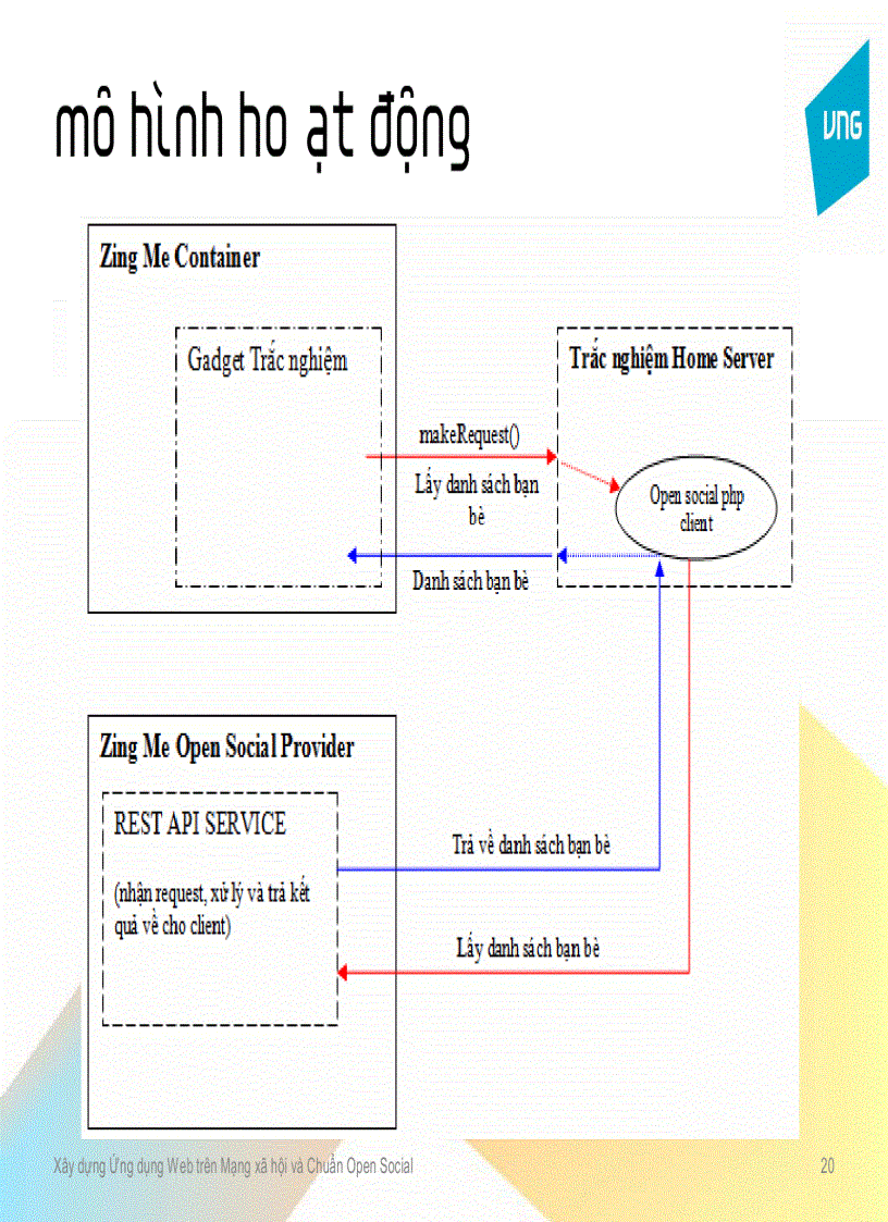 image for page Xây dựng Ứng dụng Web trên Mạng xã hội và Chuẩn Open Social