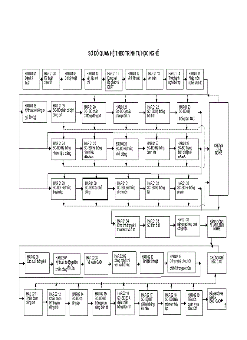 image for page Tài liệu SỬA CHỮA VÀ BẢO DƯỠNG CẦU CHỦ ĐỘNG trình độ lành nghề sữa chữa ô tô