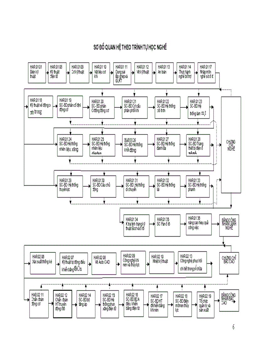 image for page Tài liệu chuẩn đoán hệ thông truyền động trình độ lành nghề sữa chữa ô tô