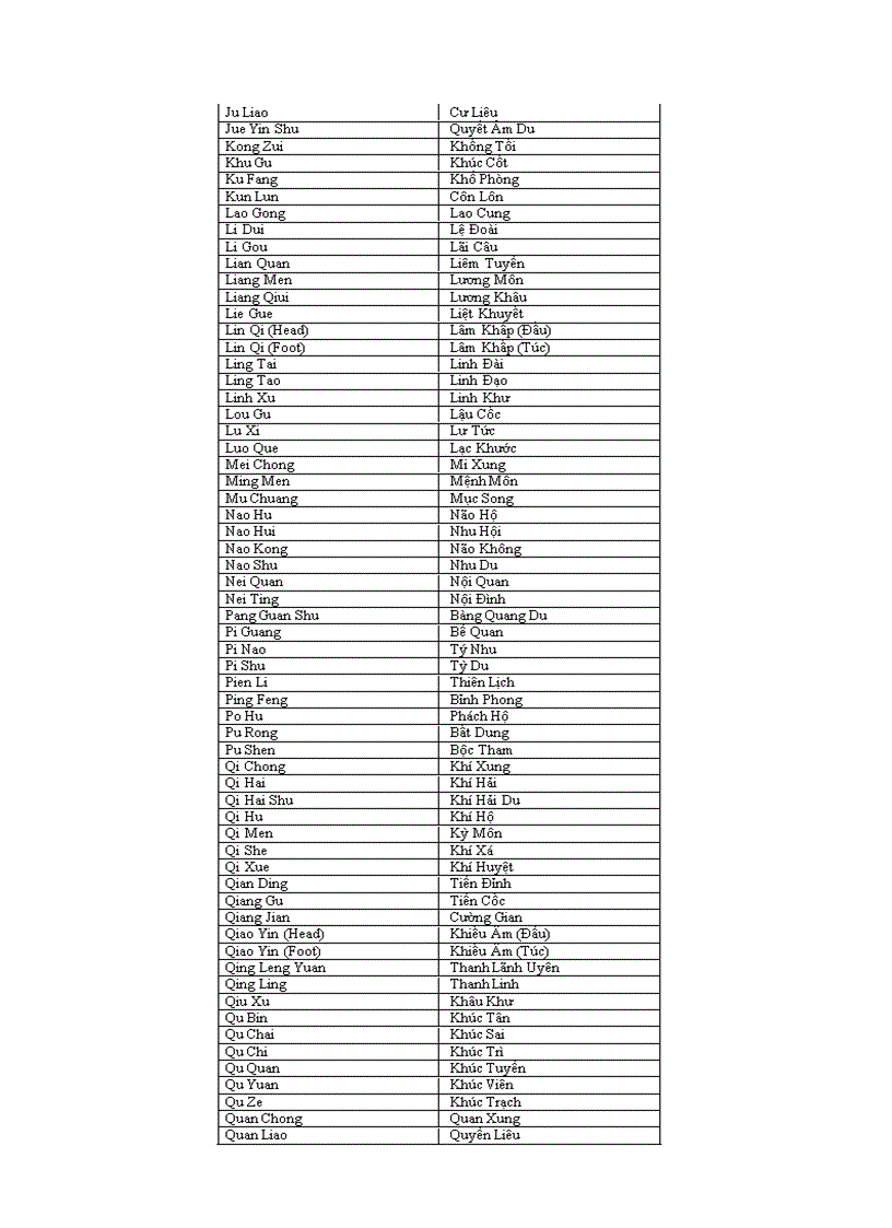 image for page Bảng tra tên huyệt tiếng anh