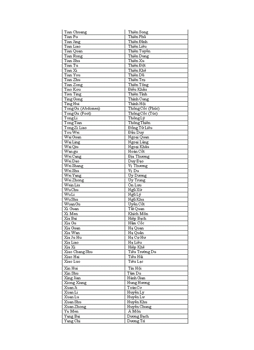 image for page Bảng tra tên huyệt tiếng anh