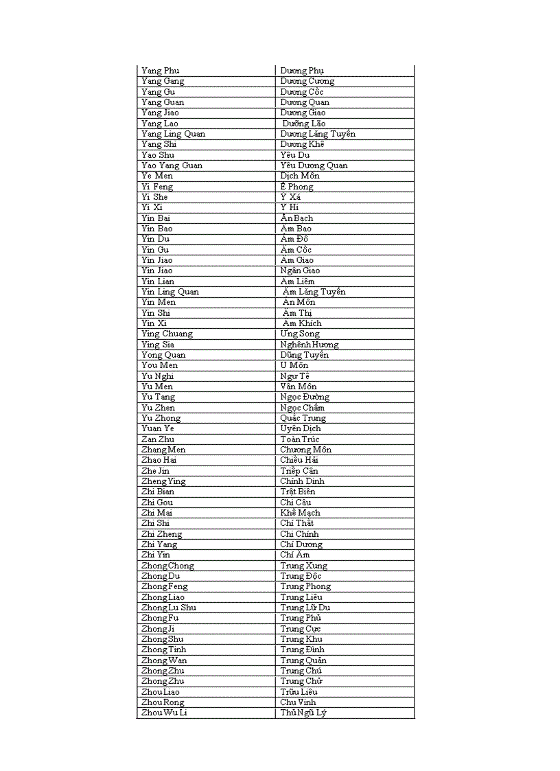 image for page Bảng tra tên huyệt tiếng anh