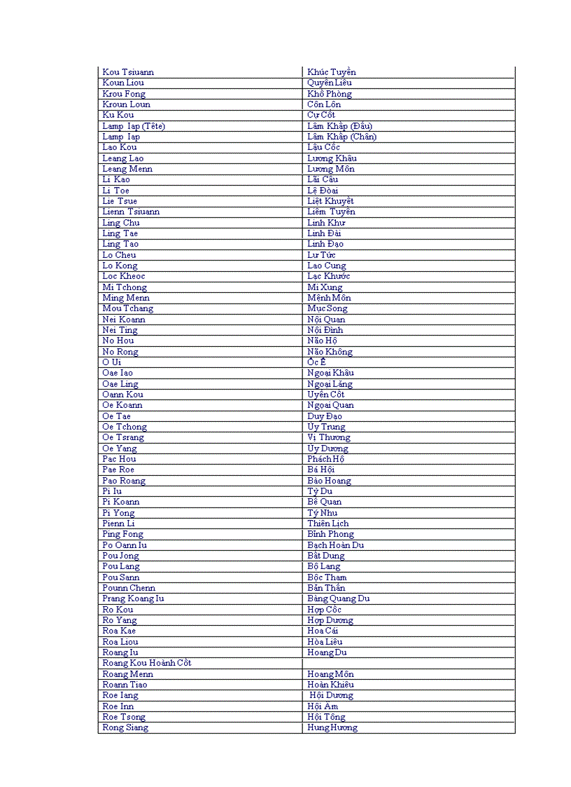 image for page Bảng tra tên huyệt tiếng anh