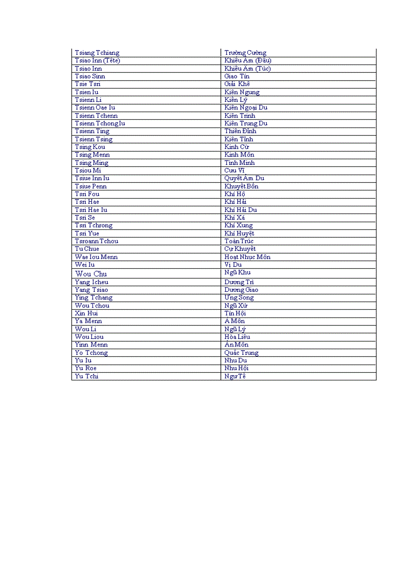 image for page Bảng tra tên huyệt tiếng anh