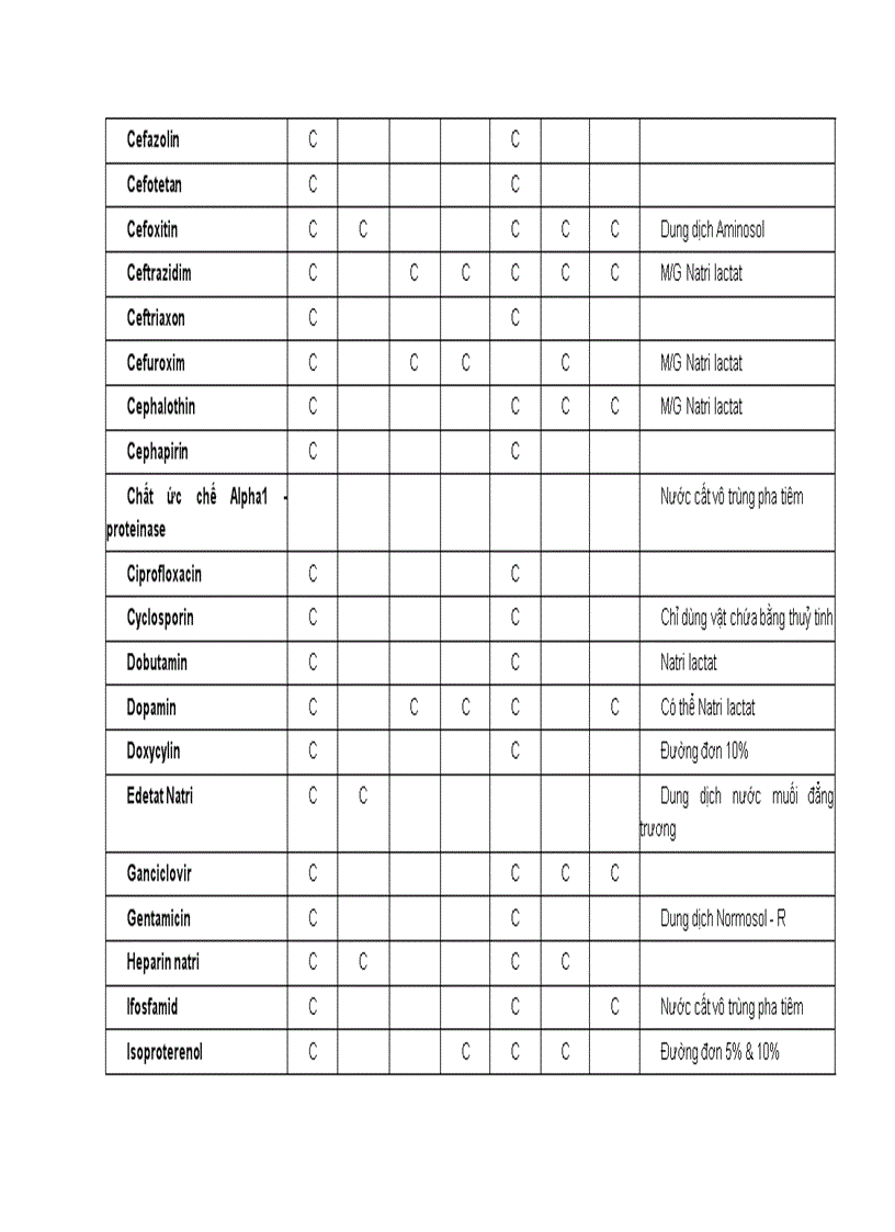 Bảng Sự tương hợp giữa thuốc và dung dịch