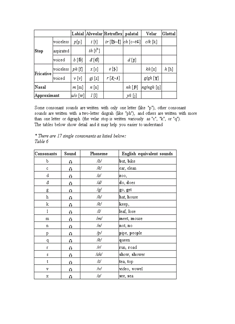 image for page Lesson 1 Vietnamese Alphabet