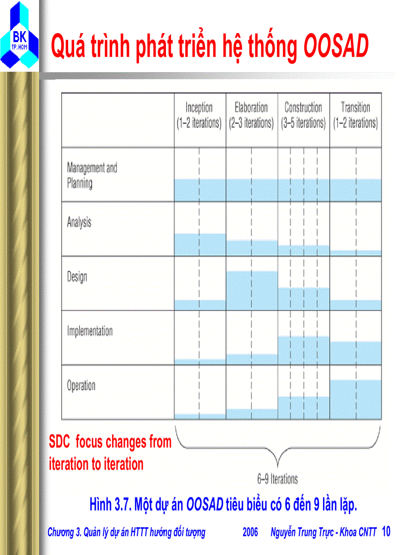 image for page Quản lý dự án Hệ thống thông tin hướng đối tượng