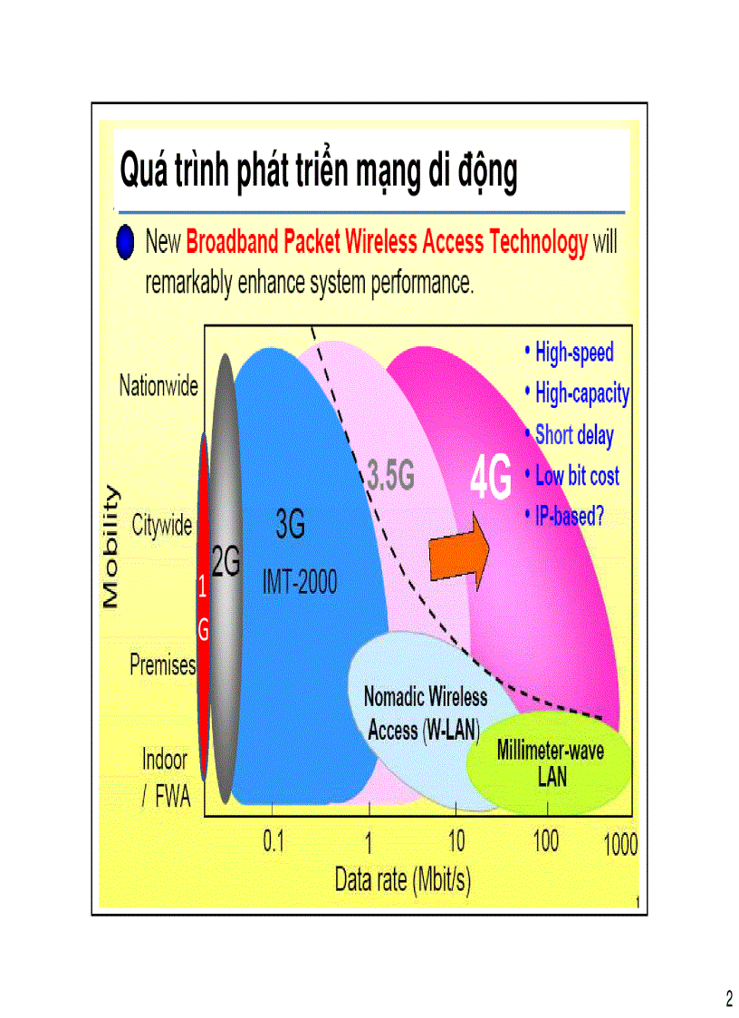 Thông tin di động GSM 2G