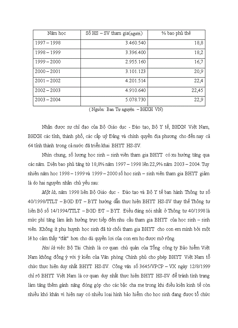 Thực tế thực hiện BHYT HS SV tại bảo hiểm xã hội việt nam trong giai đoạn 1998 2004