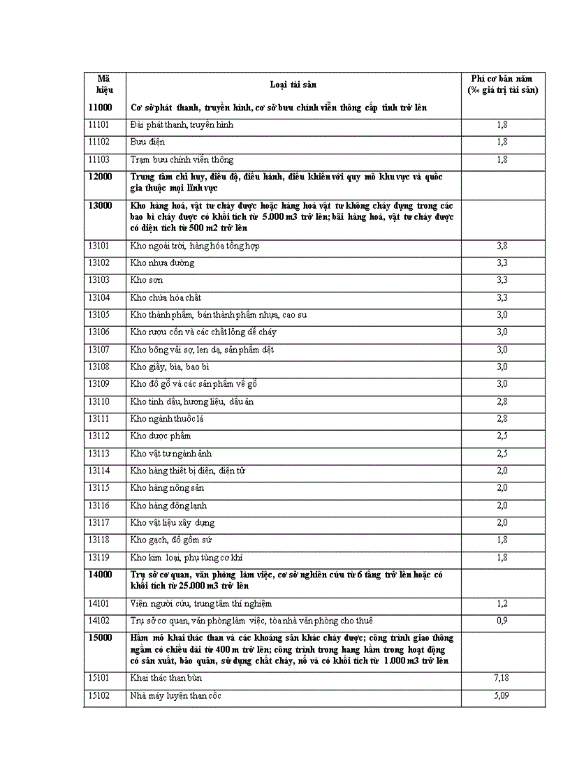 image for page Quyết định về việc ban hàng quy tắc và biểu phí bảo hiểm cháy nổ bắt buộc
