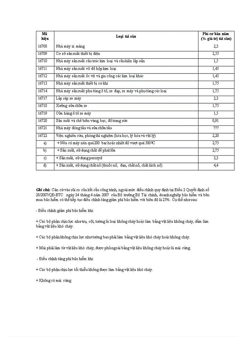 image for page Quyết định về việc ban hàng quy tắc và biểu phí bảo hiểm cháy nổ bắt buộc