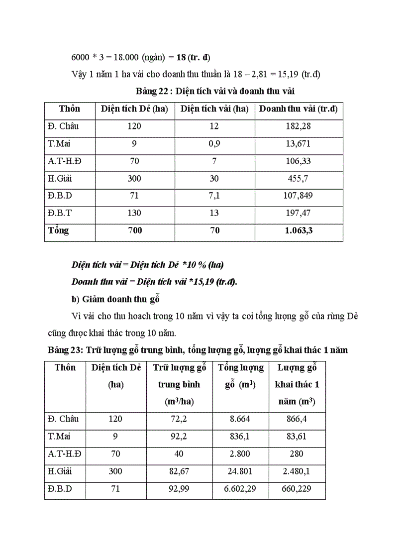 image for page Phân tích hiệu quả của việc duy trì rừng Dẻ xã Hoàng Hoa Thám Chí Linh Hải Dương