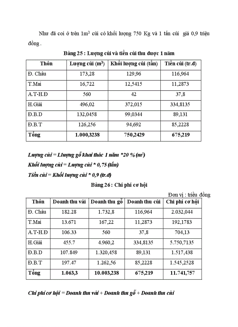 image for page Phân tích hiệu quả của việc duy trì rừng Dẻ xã Hoàng Hoa Thám Chí Linh Hải Dương