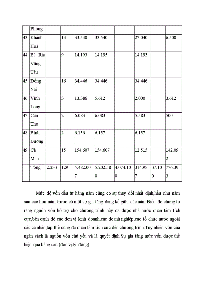 Thực trạng đầu tư theo chương trình 135