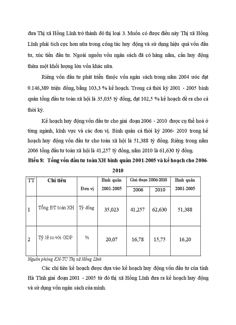 image for page Thực trạng đầu tư từ vốn ngân sách được cấp của thị xã Hồng Lĩnh giai đoạn 2001 2005