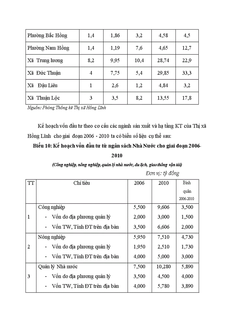 image for page Thực trạng đầu tư từ vốn ngân sách được cấp của thị xã Hồng Lĩnh giai đoạn 2001 2005