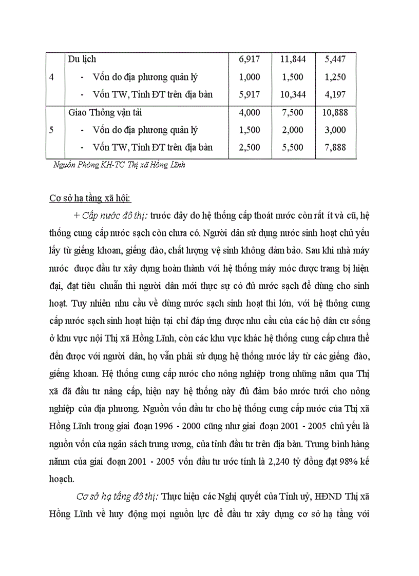 image for page Thực trạng đầu tư từ vốn ngân sách được cấp của thị xã Hồng Lĩnh giai đoạn 2001 2005