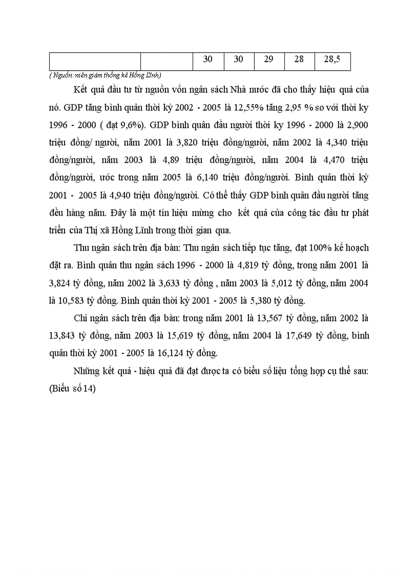 image for page Thực trạng đầu tư từ vốn ngân sách được cấp của thị xã Hồng Lĩnh giai đoạn 2001 2005