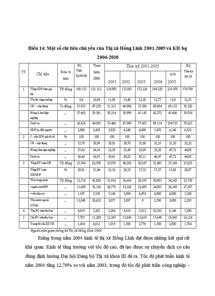 image for page Thực trạng đầu tư từ vốn ngân sách được cấp của thị xã Hồng Lĩnh giai đoạn 2001 2005