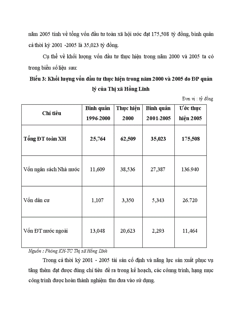 image for page Tình hình đầu tư phát triển trên địa bàn thị xã Hồng Lĩnh giai đoạn 2001 2005