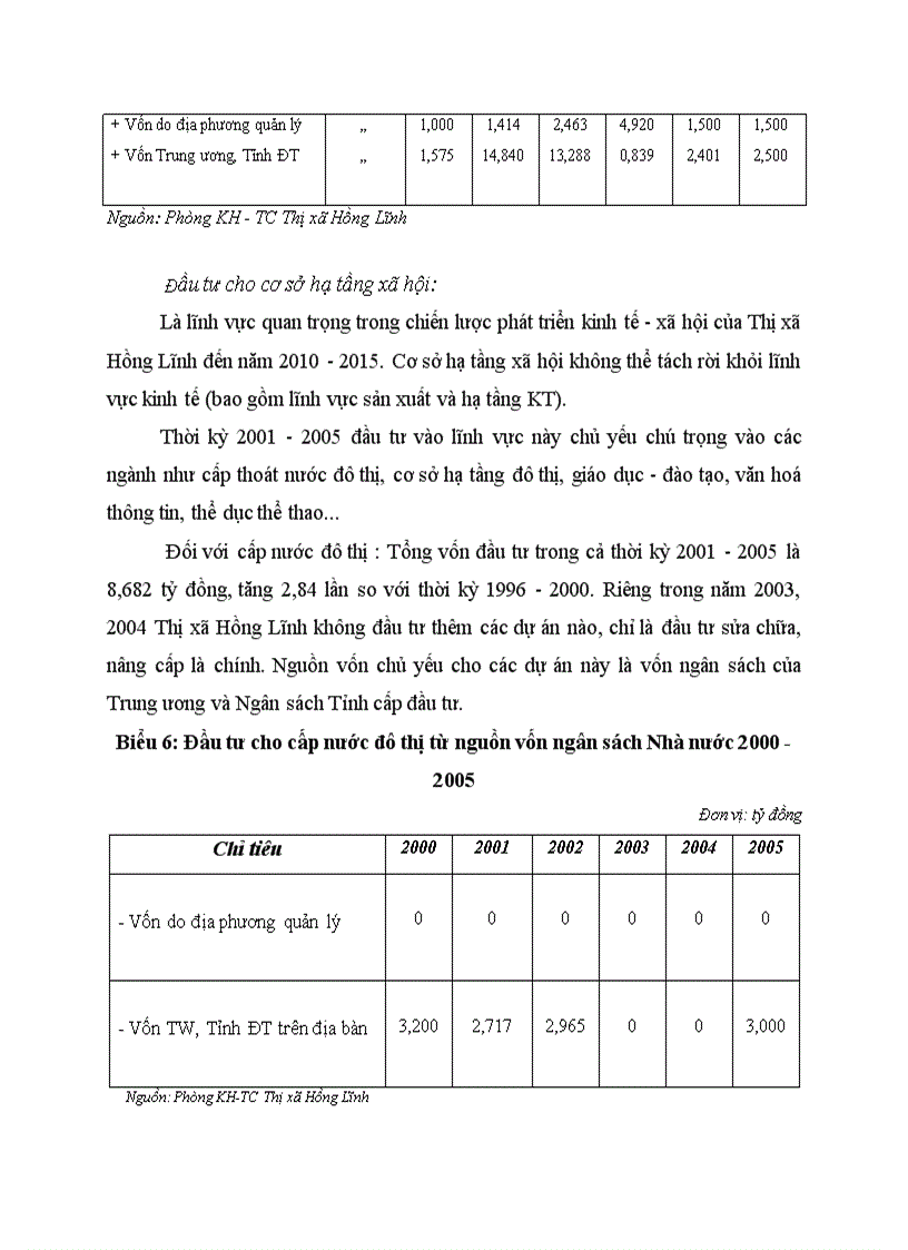 image for page Tình hình đầu tư phát triển trên địa bàn thị xã Hồng Lĩnh giai đoạn 2001 2005