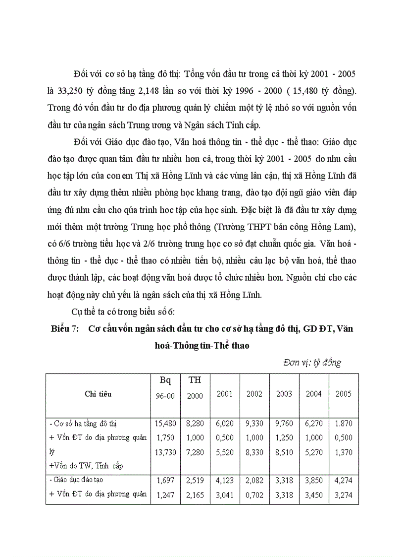 image for page Tình hình đầu tư phát triển trên địa bàn thị xã Hồng Lĩnh giai đoạn 2001 2005