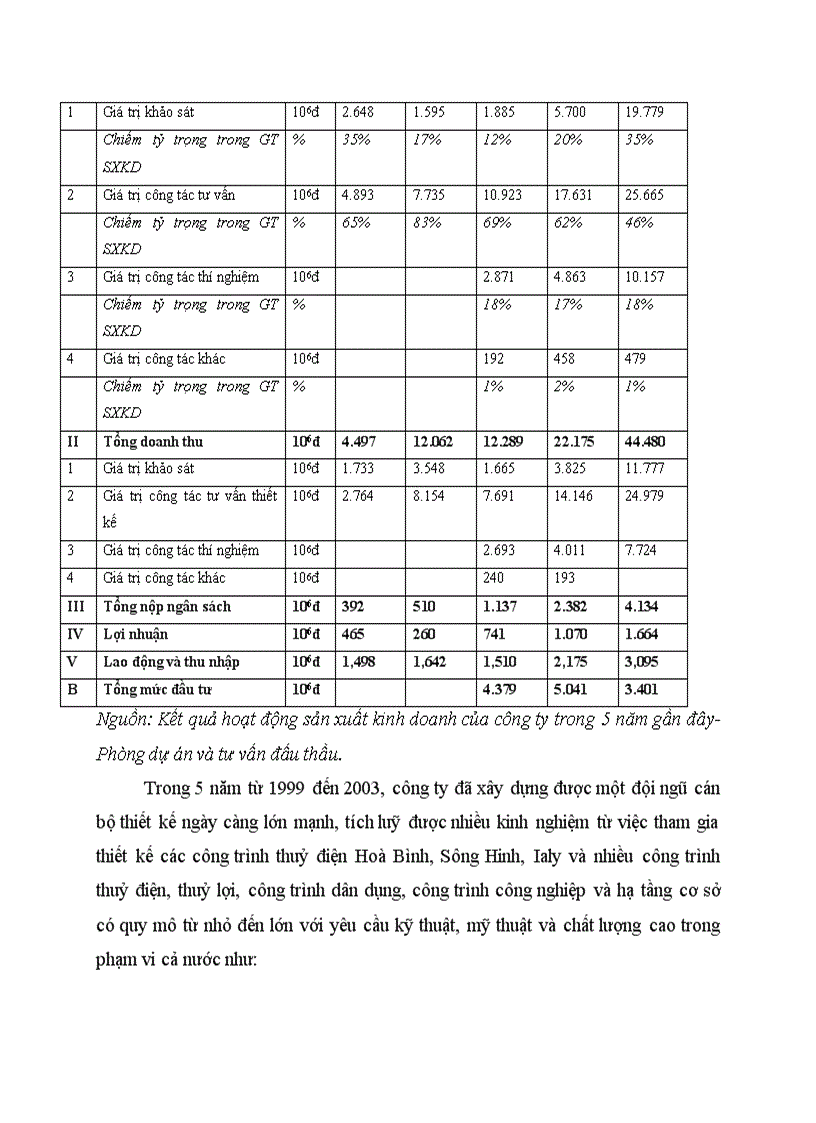 image for page Đánh giá chung về tình hình đầu tư của công ty cổ phần tư vấn xây dựng Sông Đà