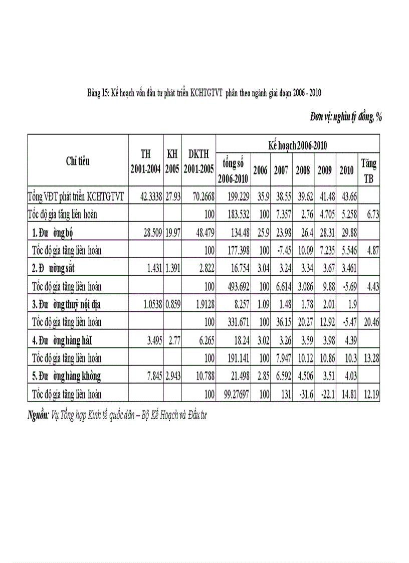 image for page Kế hoạch vốn đầu tư phát triển kết cấu hạ tầng giao thông vận tải giai đoạn 2005 2010