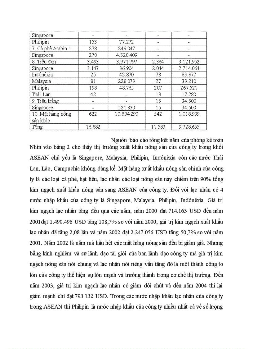 image for page Thực trạng quyết định Marketing sản phẩm nông sản xuất khẩu của công ty xuất nhập khẩu INTIMEX sang thị trường các nước ASEAN