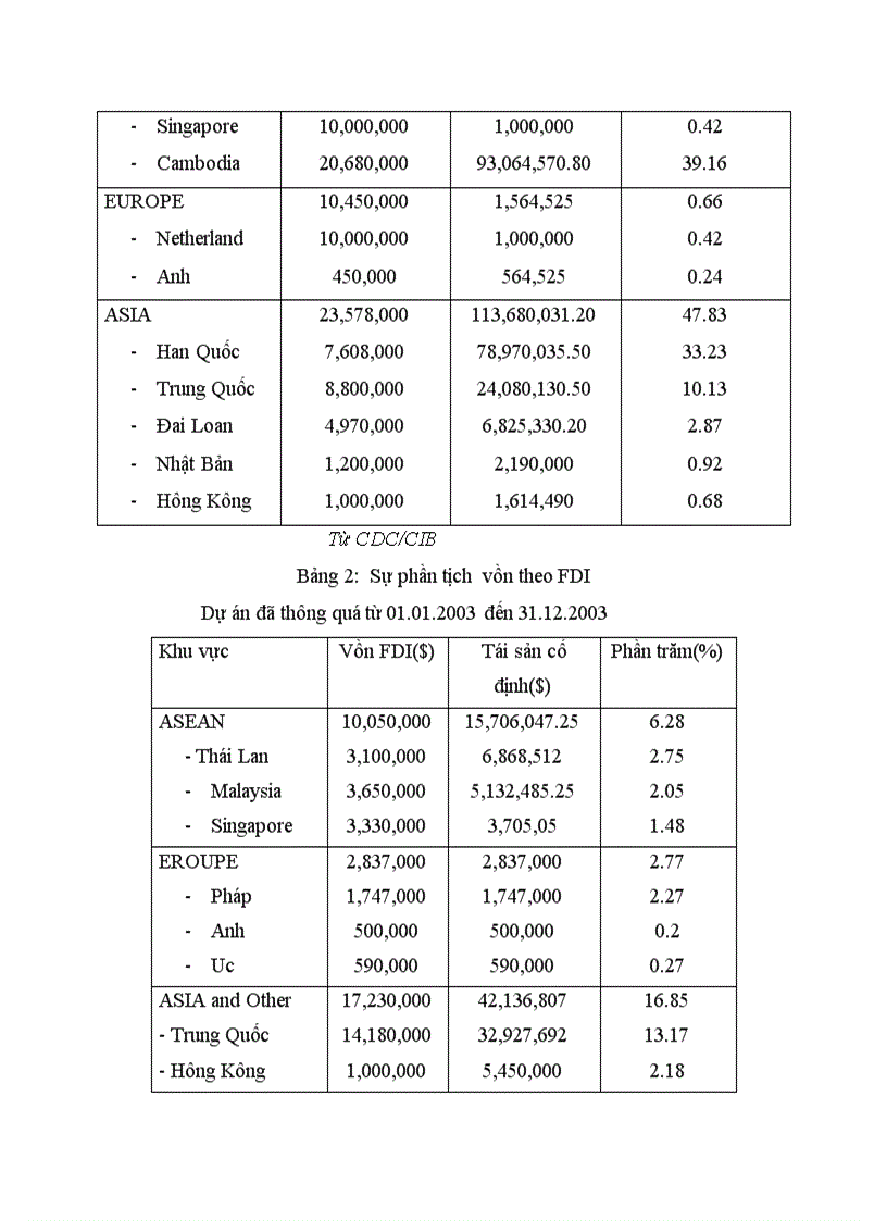 image for page Các đối tác đầu tư của đầu tư trực tiếp nước ngoài FDI vào Cămpuchia