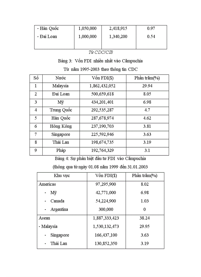 image for page Các đối tác đầu tư của đầu tư trực tiếp nước ngoài FDI vào Cămpuchia