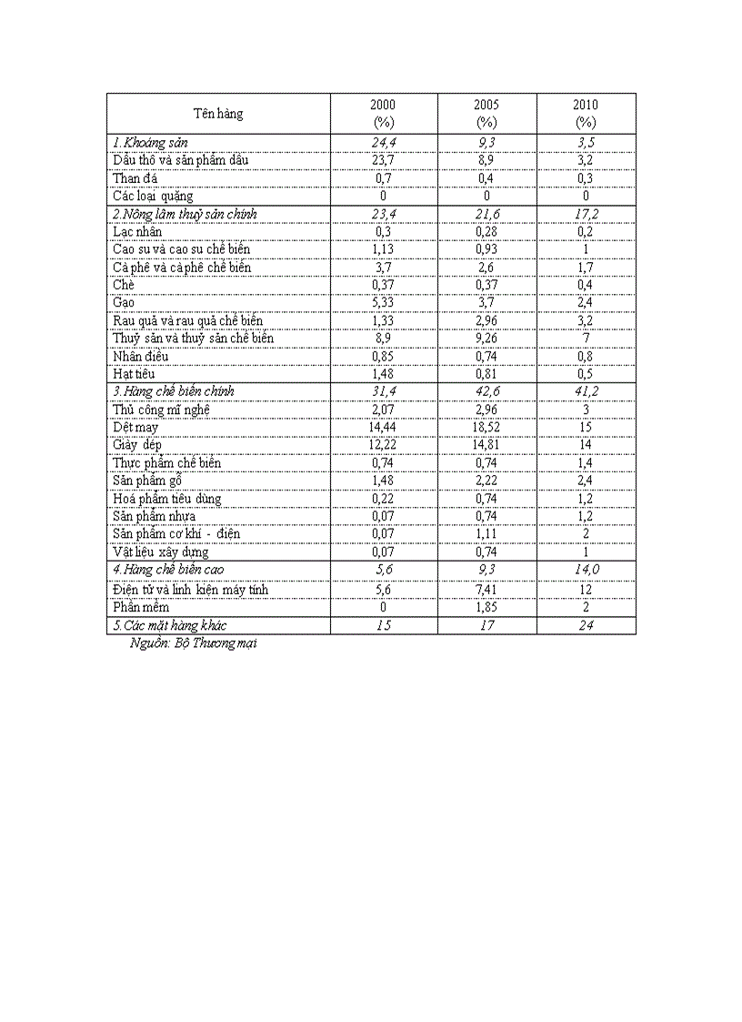 image for page Phương hướng đổi mới cơ cấu mặt hàng xuất khẩu của Việt Nam giai đoạn 2001 2010